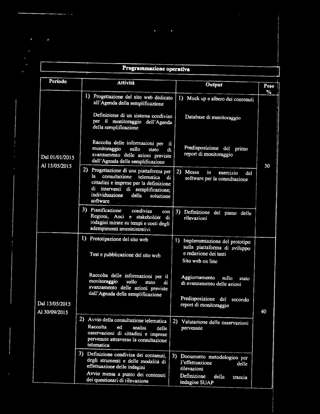 delle azon prevste dall'agenda della semplfcazone 2) Progettazone d una pattaforma per la consultazone telematca d cttadn e mprese per la defnzone d ntervent d semplfcazone; ndvduazone della soluzone