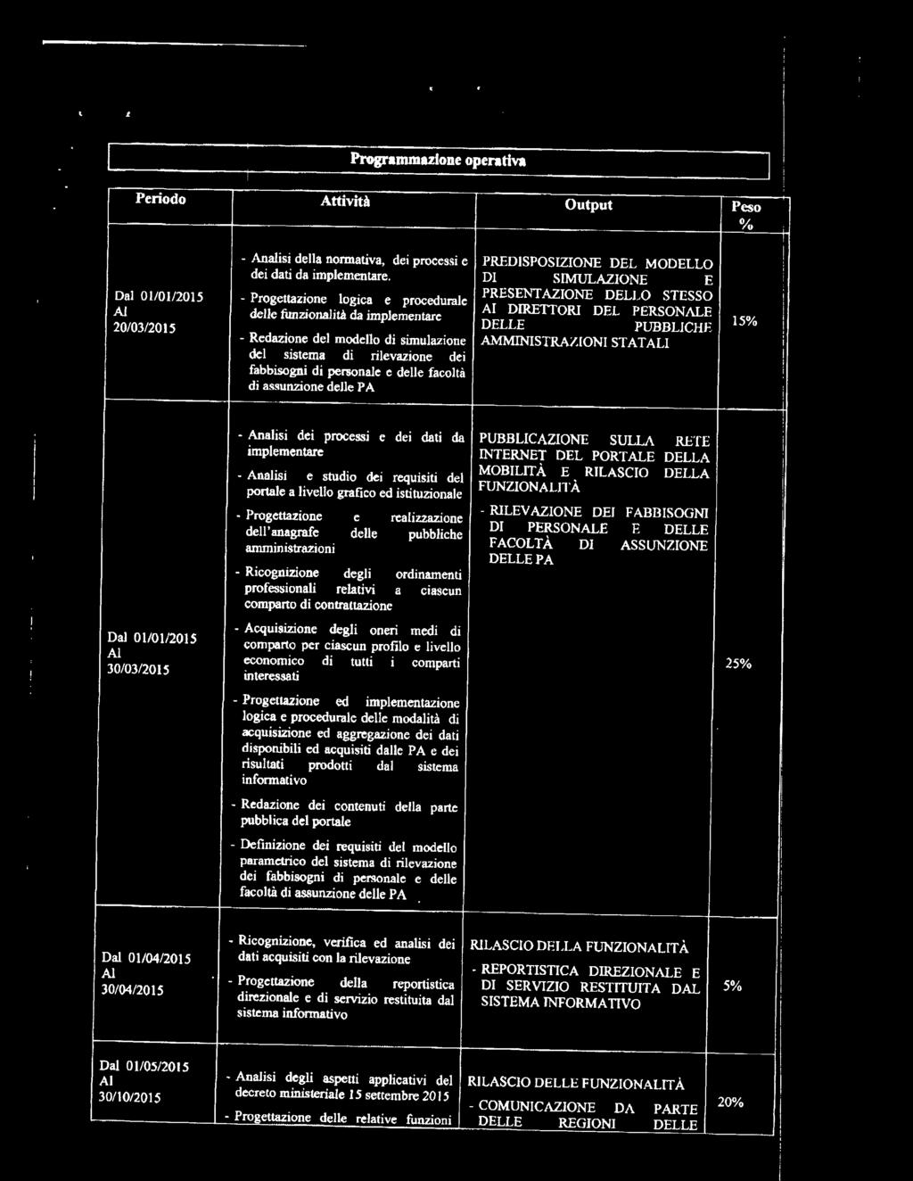 DEL MODELLO D SMULAZONE E PRESENT AZONE DELLO STESSO A DRETTOR DEL PERSONALE DELLE PUBBLlCHE AMMNSTRAZON STATAL 15% \ - Anals de process e de dat da mplementare - Anals e studo de requst del portale