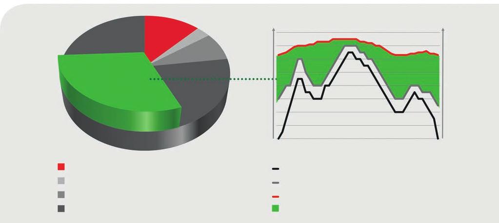 Versione a velocità variabile 30% Risparmio energetico Richiesta d aria Consumo di energia 12% investimento Aria richiesta 3% installazione Costi velocità variabile 8% manutenzione Costi velocità fi