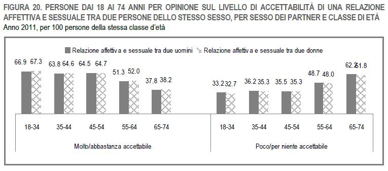 Qualche dato * ISTAT Popolazione omosessuale nella società