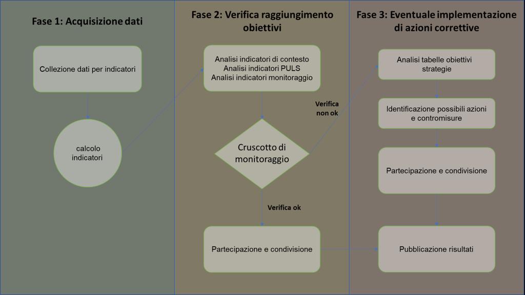 5.2 Il report di monitoraggio 5.2.1 ATTIVITÀ E TEMPI Il monitoraggio del PUMS è un processo che si struttura su un ciclo biennale in un arco temporale di dieci anni.