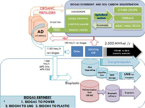 La biogas refinery Non solo un agricoltura carbon negative Soil carbon sequestration and others C-CO2 reuse Fatto 100 il carbonio organico che entra in un digestore Il 75-80% è convertito in biogas