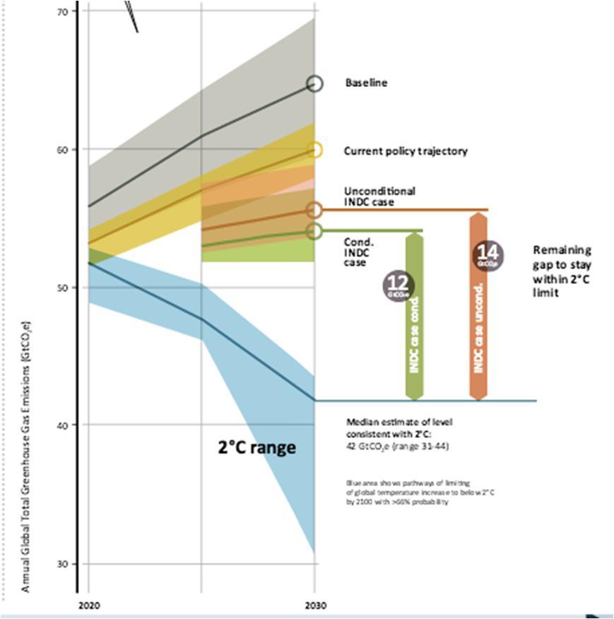Paris COP21 < 2 C Decarbonizzare il sistema energetico (Mitigazione) ma anche SEQUESTRARE C Google RE< C project (2014) Suppose for a moment that it had achieved the most extraordinary success