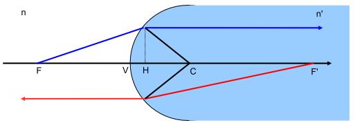 CAPITOLO 1: L occhio come diottro 1.1 Il diottro Un diottro è una superficie che separa due mezzi trasparenti di diverso indice di rifrazione, tale superficie può essere piana o sferica.