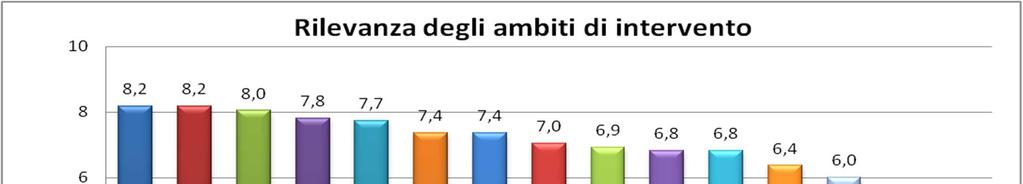 Gli ambiti di intervento prioritari per le Regioni La