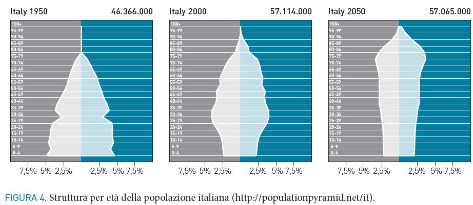 L invecchiamento della popolazione italiana porta con sè un aumento dell incidenza in numeri assoluti che, a sua volta, induce un aumento