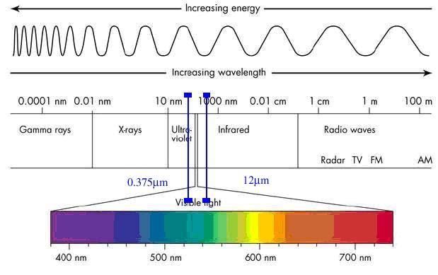 Figura 7. Lo spettro elettromagnetico e la distribuzione di energia tra le varie lunghezze d onda.