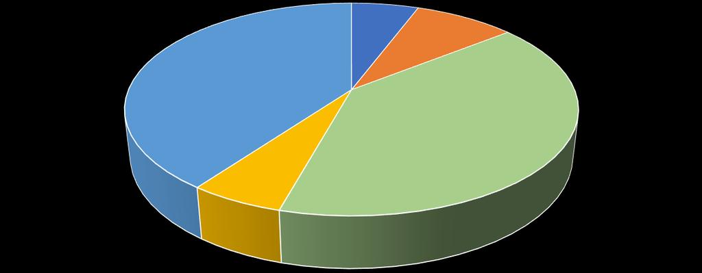 I numeri Ripartizione Regioni PON per linea di intervento.