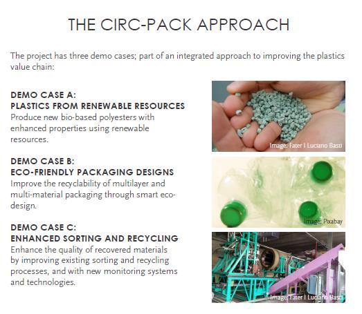 CIRCPACK: il progetto CIRCPACK: Waste to resource: a new circular economy for the plastic packaging value chain http://circpack.