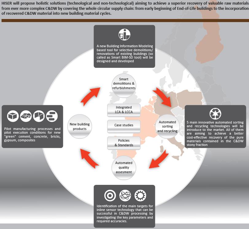 HISER: il progetto HISER: Holistic Innovative Solutions for an Efficient Recycling and Recovery of Valuable Raw Materials from Complex Construction and Demolition