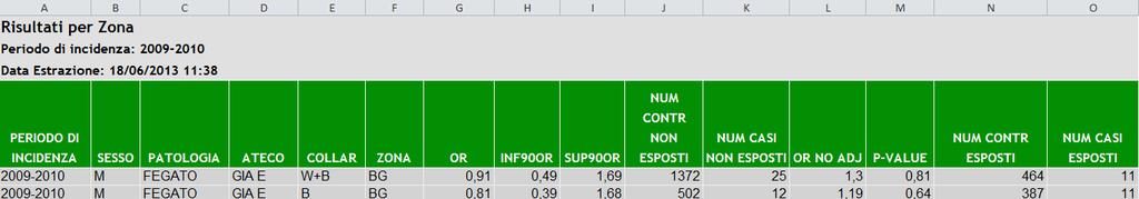 Calcolo OR (aggiustati per età e non) con i relativi IC. Accanto il valore della significatività osservata ( p value ).