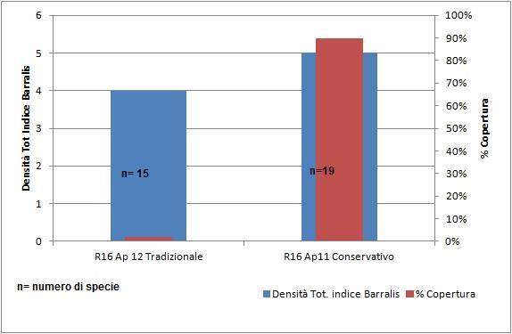 hanno presentato una percentuale di copertura e una densità totale, secondo l indice Barralis inferiore rispetto la gestione conservativa.