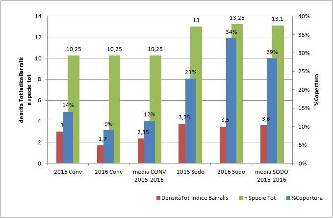 24 Incidenza media delle infestanti sul frumento nel biennio 2015-2016 nella Pianura Padana Per il frumento il numero di specie presenti risulta simili nelle due forme di gestione