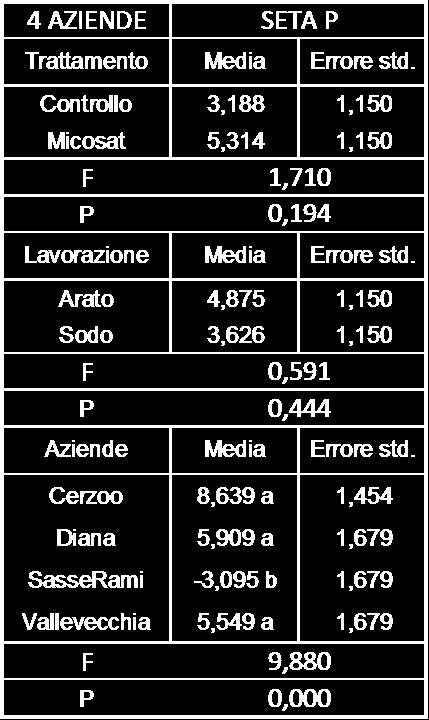 decisamente inferiori. Non si è evidenziata alcuna interazione significativa tra i tre fattori allo studio.