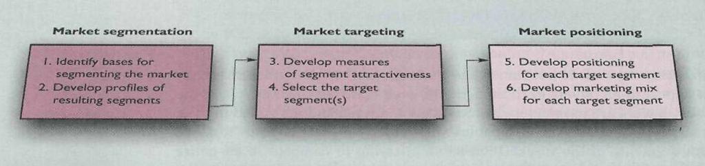 Six Steps in Market Segmentation, Targeting and Positioning Principles of