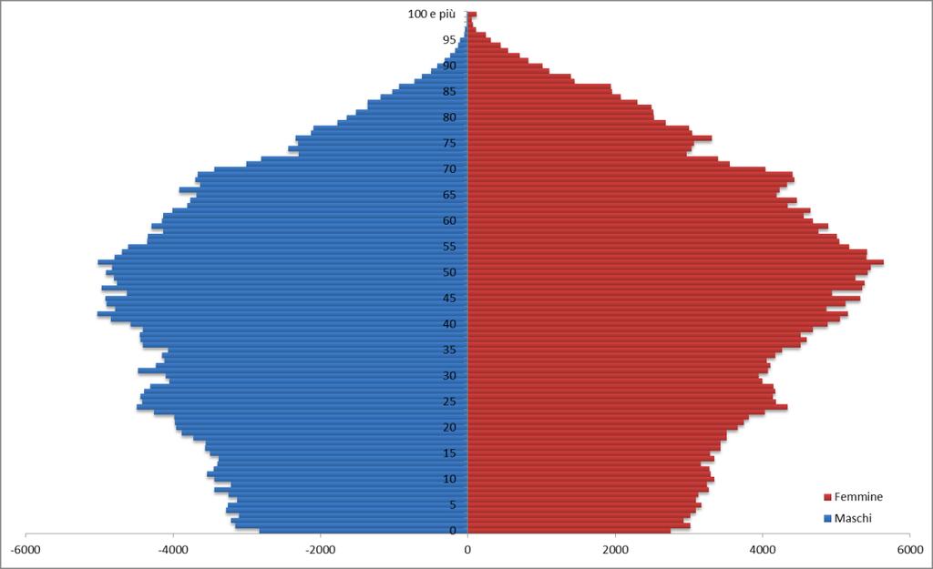 1985, salvo poi precipitare nel 1989 fino a -5.906. Negli anni successivi, si è registrato un progressivo miglioramento del saldo migratorio, fino a raggiungere, nel 1997, il valore di -1.