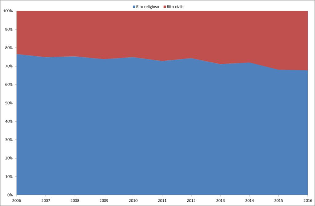 Approfondendo l analisi per rito, si rileva che nel 2016 i matrimoni civili sono aumentati dell 1,5% rispetto al 2015 e del 10,2% rispetto al 2006, mentre i matrimoni religiosi sono rimasti