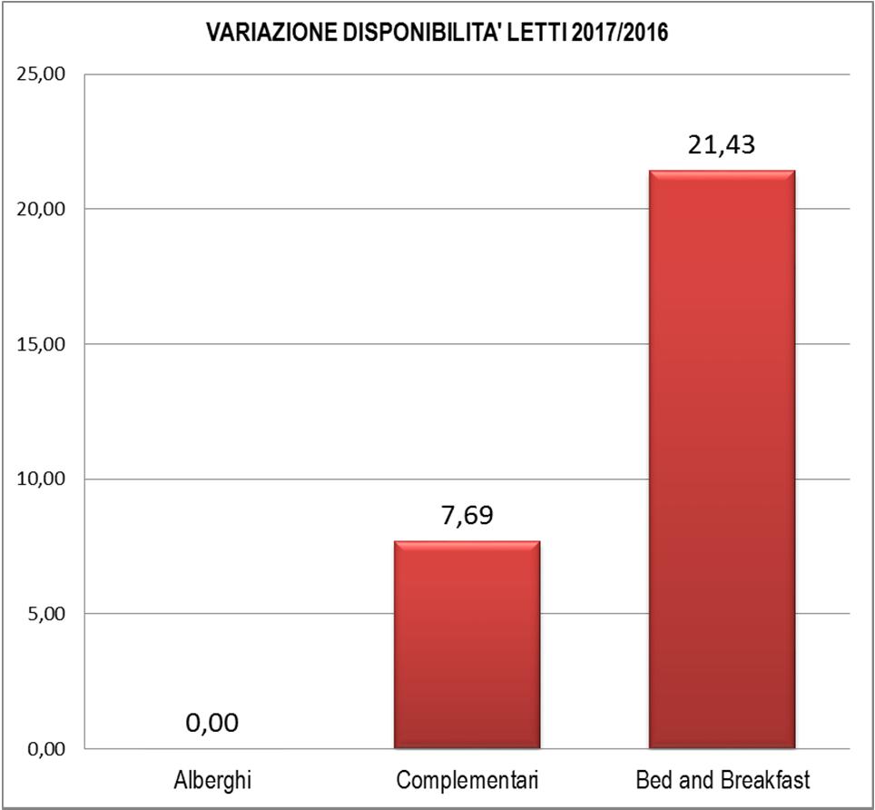 Figura 17_Tabella posti letto disponibili nell Oglio Po POSTI LETTO Tipologia 2015 2016 % 2016/2015 2017 % 2017/2016 Alberghi 218 200-8,26 200 0,00 Complementari 156 156 0,00 168