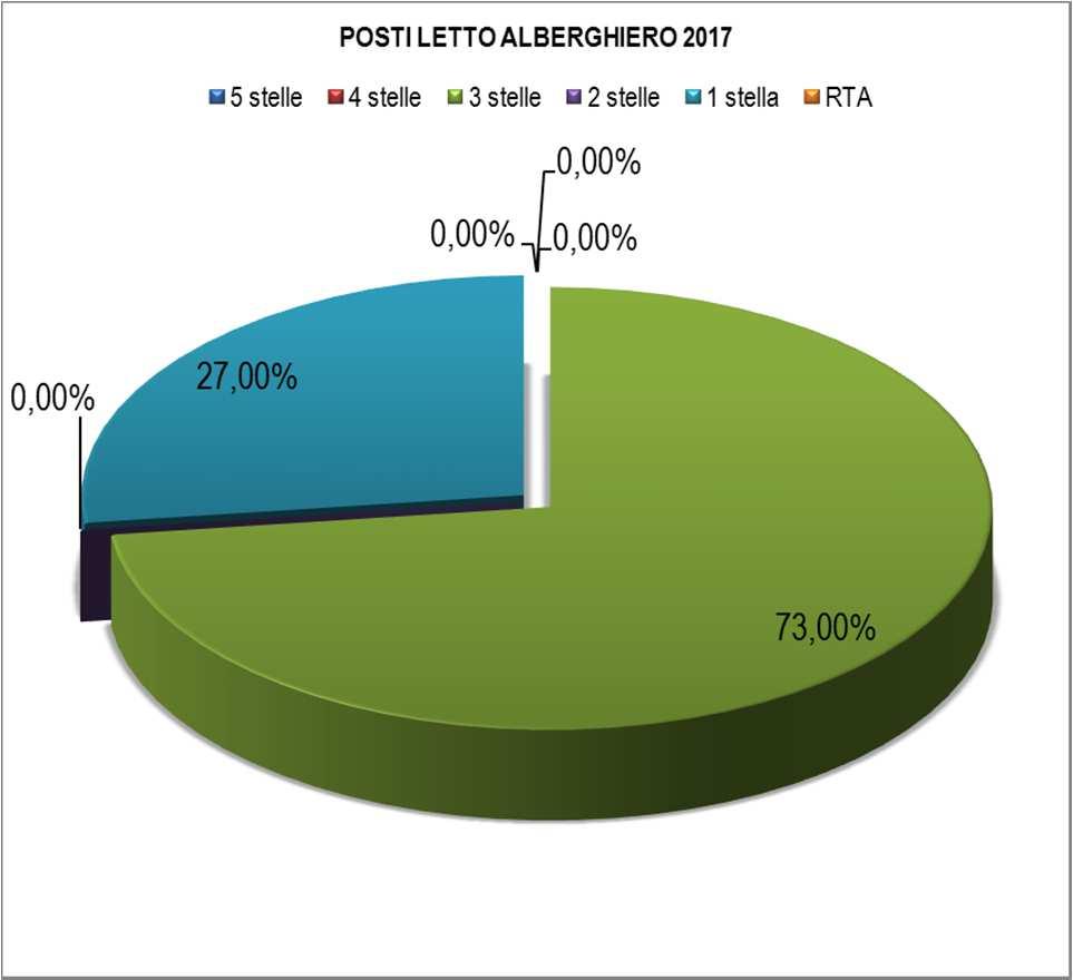 Tipologia 2015 2016 % 2016/2015 2017 % 2017/2016 5 stelle 0 0 0 4 stelle 0 0 0 3 stelle 146 146 0,00 146 0,00 2 stelle 0 0 0 1 stella 72 54-25,00 54 0,00 RTA 0 0 0 Figura 20_Tabella