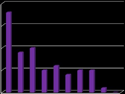 % delle risposte 12) In quale misura la riforma Gelmini ha influito sulla Sua motivazione al