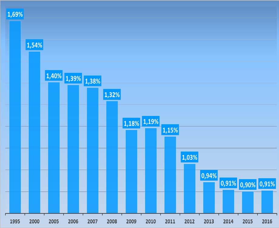 5 12 La dinamica delle macrovariabili della filiera: la domanda interna Consumi di libri e giornali / consumi totali delle famiglie (Rapporto a valori reali: 1995-2016*) La dinamica decrescente del