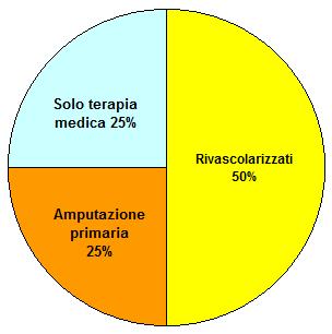 Prognosi dei pazienti con CLI (adattata da Norgren L.