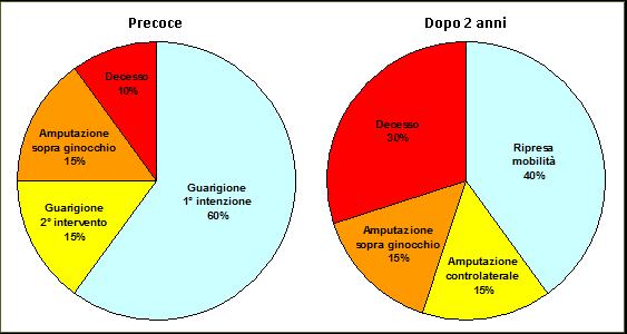 Prognosi soggetti sottoposti ad amputazione maggiore sopra il ginocchio (adattata da Norgren L. et al.