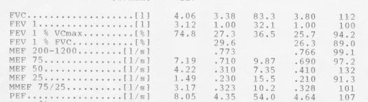 PRE FVC 3.380 = 83.3% FEV1 1.000 = 32% FEV1/FVC 29 POST FVC 3.