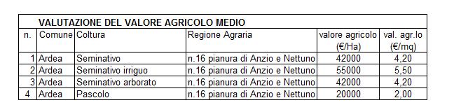 bene (utilizzato per lo più per aree di cantiere) verrà restituito al proprietario al termine dei lavori.