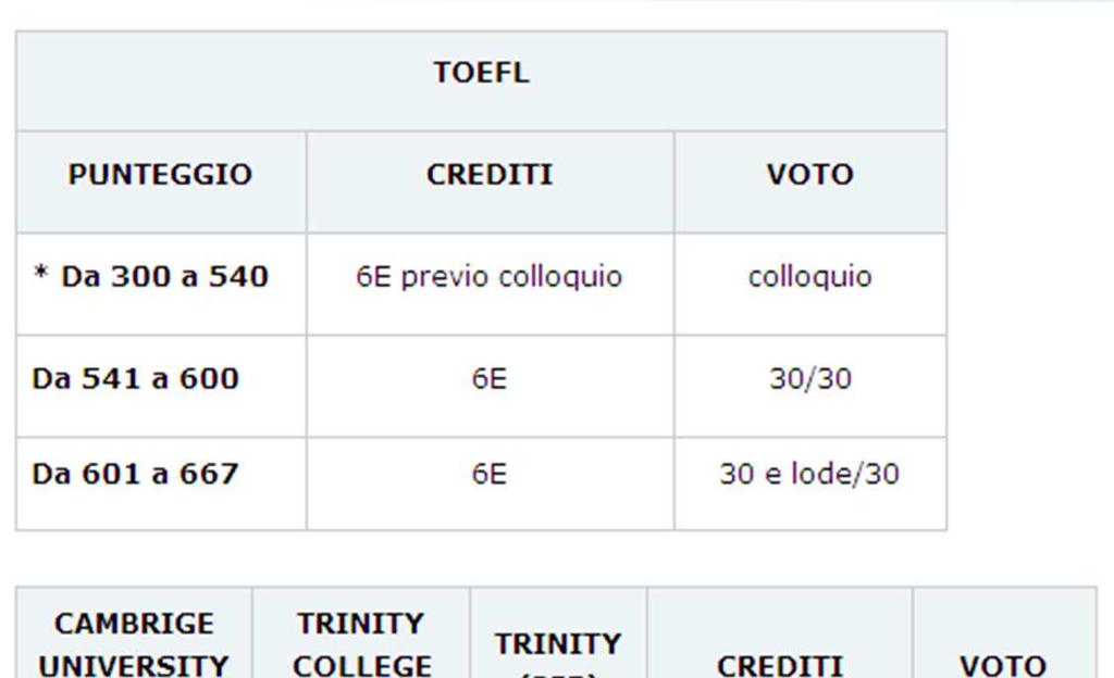 Certificazioni Lingua Inglese Gli studenti in possesso del certificato TOEFL con punteggio da 541in poi, oppure di FCE/CAE/CPE,