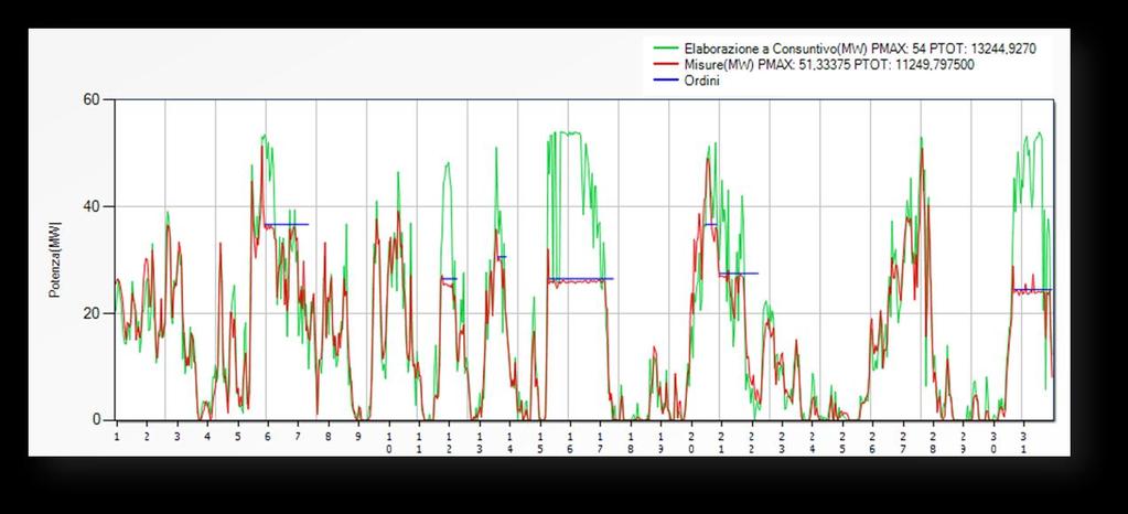 Approfondimenti La validazione del modello di simulazione Lo scostamento percentuale tra l energia prevista dal modello (Esimulatore) e quella determinata per ogni unità di