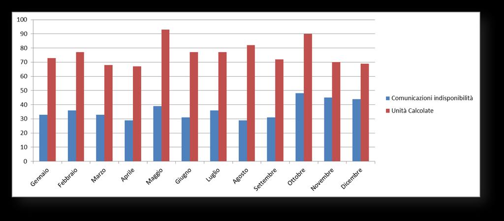 Consuntivo MPE 2010 Le indisponibilità Gennaio Febbraio Marzo Aprile Maggio Giugno Luglio Agosto Settembre Ottobre Novembre Dicembre Numero di unità 33 36 33 29 39 31 36 29 31 48 45 44 Unità