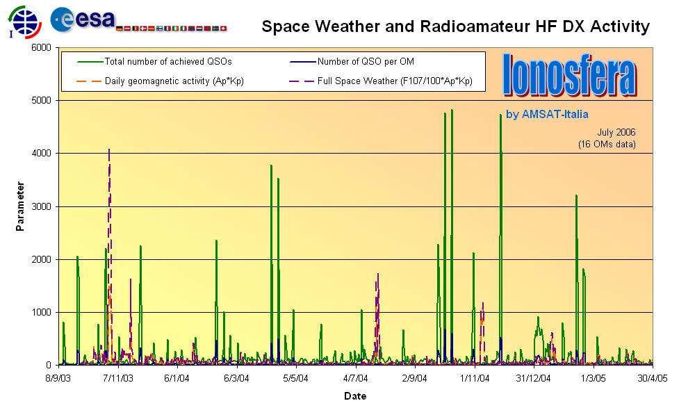 Servizio DATI Dati operativi : Logs di QSO via ionosfera :