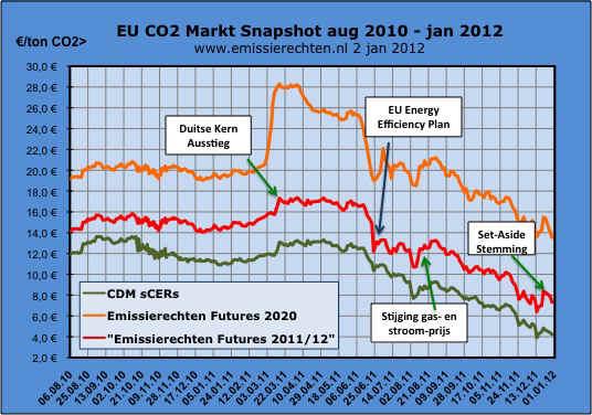 Prezzi spot di una tonnellata di CO 2 http://www.agienergia.it/notizia.aspx?