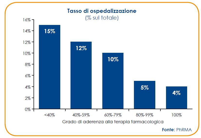 e riduce gli