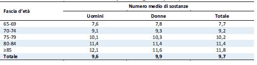 medio di sostanze per età e genere La popolazione con più di 64 anni assorbe