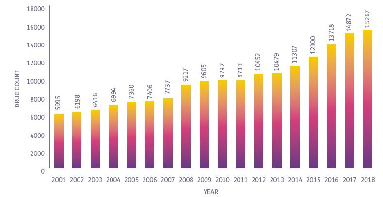 sviluppo nel mondo oltre 15.000 farmaci, più di 7.