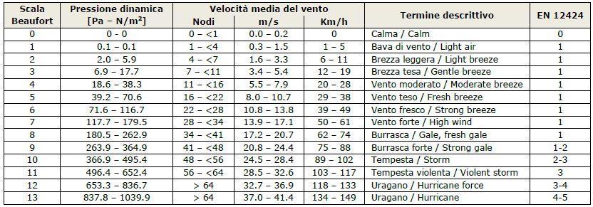 Si riporta di seguito la tabella della scala di Beaufort che classifica il vento rispetto alla sua velocità FUNZIONAMENTO Le cinghie di