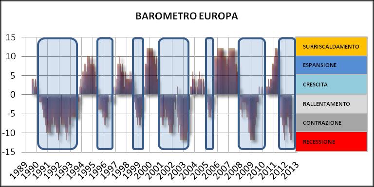 CONTRAZIONE minimo del Barometro compreso tra -5 e -1 RECESSIONE minimo ciclico del Barometro inferiore a -1 CONCLUSIONE DELLA FASE NEGATIVA Barometro positivo (>) per 2 mesi consecutivi Tutti gli