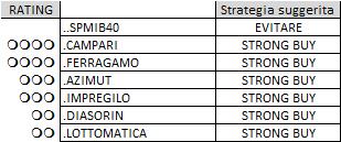 FRONT-END-OF EQUITY-CYCLE (primo terzo del ciclo) Bancari Assicurativi Utilities e TLC MIDDLE-OF-EQUITY-CYCLE (parte centrale del ciclo) Consumi ciclici Tecnologia Industriali