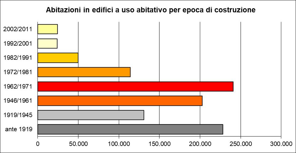 CARATTERISTICHE DELLE AREE URBANE ETÀ DEL PATRIMONIO ABITATIVO LIGURE: Oltre il 40%