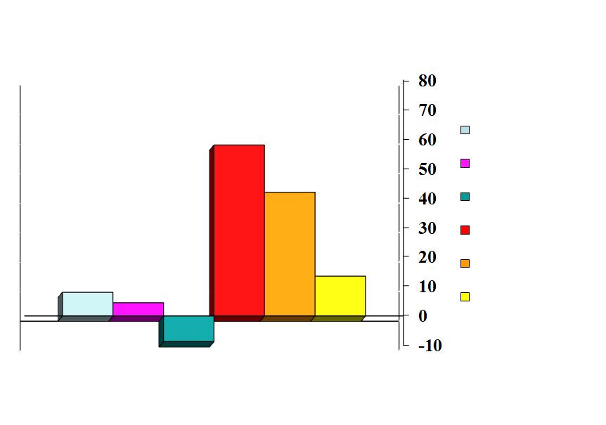 Percentuali di conversioni dal 1990 al 2000 An Overview of the World