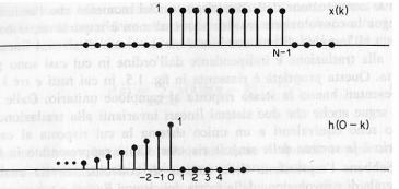 Esempio di convoluzione discreta (1/3) ema