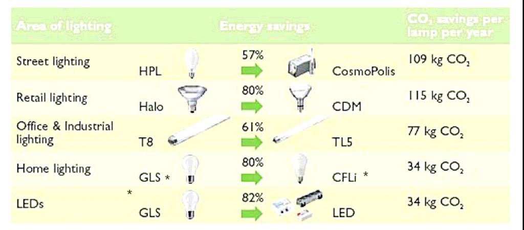 Per ogni tipo di mercato esiste una soluzione illuminotecnica con