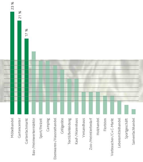 Crescente ispirazione Tra i professionisti del settore Spoga+gafa è il punto d incontro di visitatori professionali in diversi settori, tra cui commercio di mobili, garden center e mercati di settore.