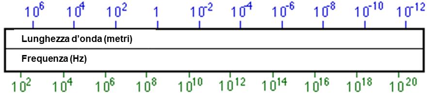 Frequenza e lunghezza d onda Lunghezza d onda e frequenza sono legate da una