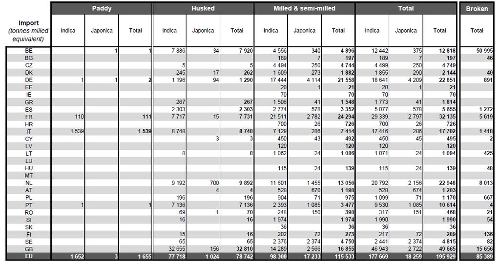 IMPORTAZIONI UE (dati espressi in tonnellate, aggiornati al 31