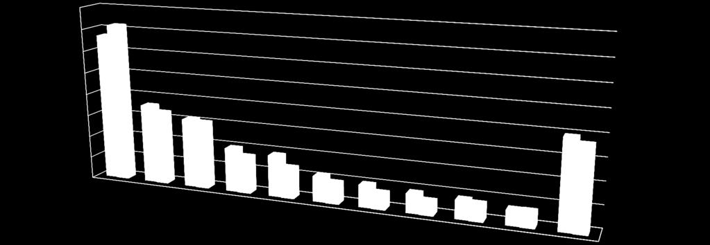 ESPORTAZIONI DALL ITALIA Fonte: MISE (titoli export Agrex per semigreggio e lavorato risone escluso) dati aggiornati al 31 agosto 2017 Nel corso della campagna 2016/2017 le