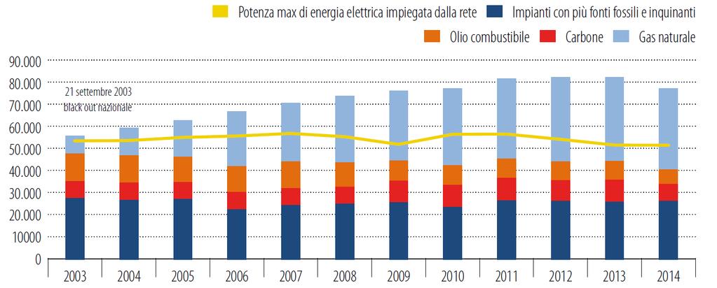il parco termoelettrico italiano è cresciuto troppo MW In Italia abbiamo un grande problema di overcapacity.