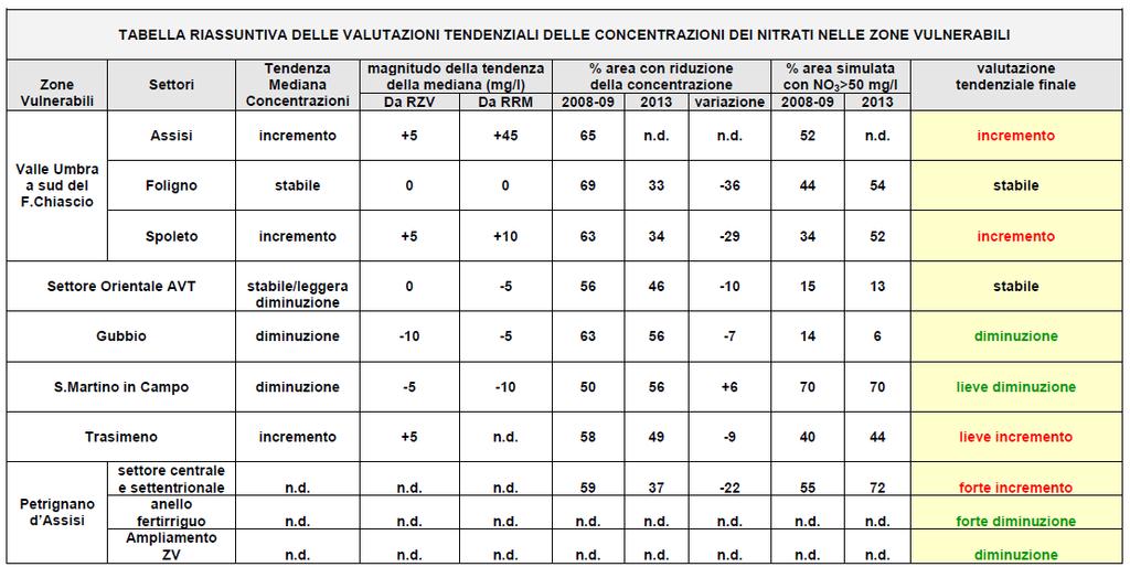 6.4 Aree sensibili rispetto ai nutrienti: aree designate come zone vulnerabili a norma della direttiva 91/676/CEE La Regione Umbria ha designato e perimetrato le Zone Vulnerabili da Nitrati di